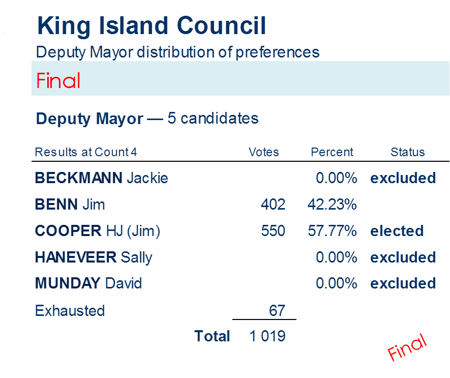 deputy mayor distribution of preferences